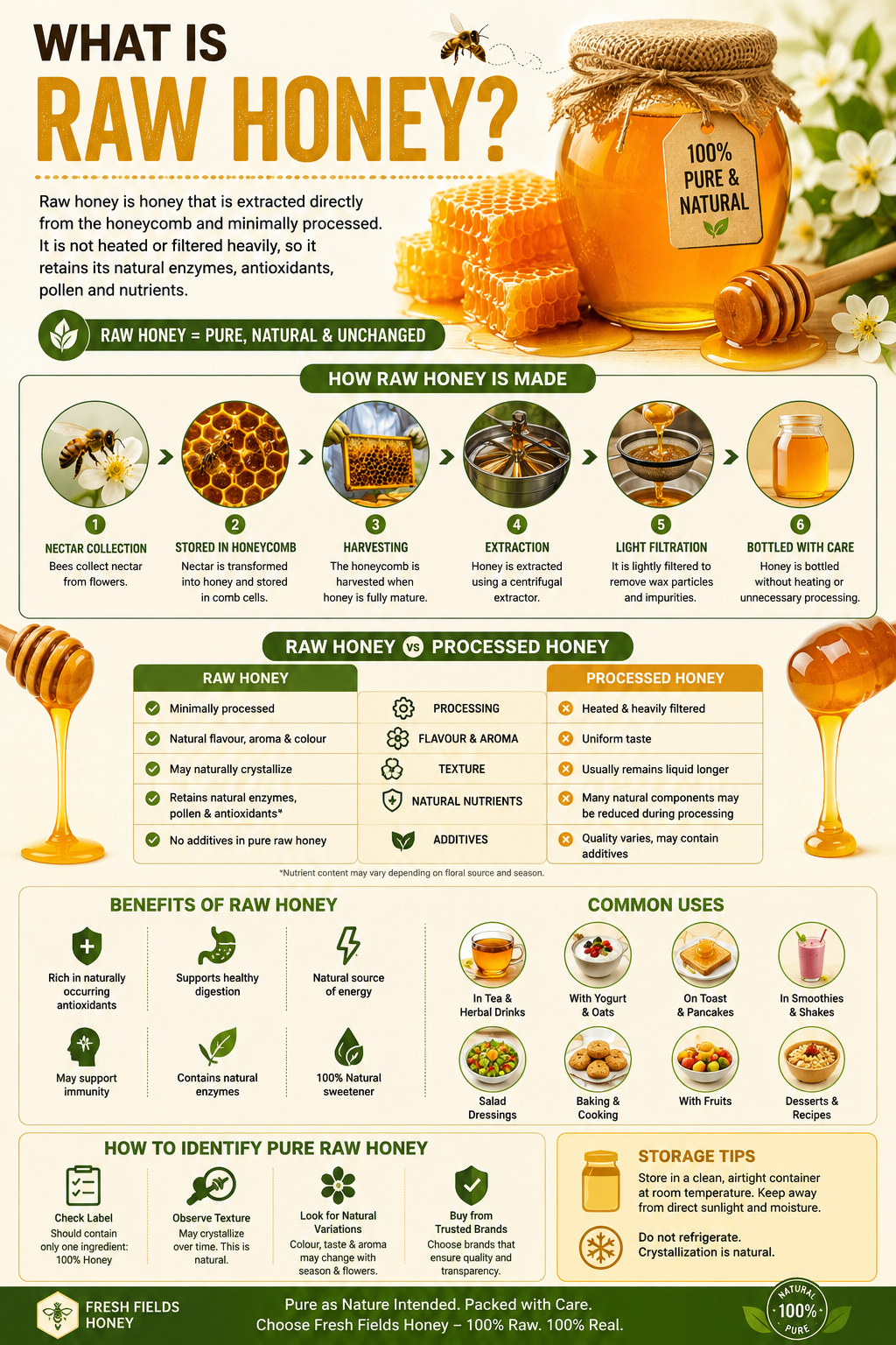 Infographic explaining what raw honey is, how it is made, raw honey vs processed honey, health benefits, common uses, and tips to identify pure raw honey by Fresh Fields Honey.