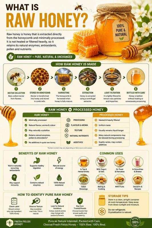 Infographic explaining what raw honey is, how it is made, raw honey vs processed honey, health benefits, common uses, and tips to identify pure raw honey by Fresh Fields Honey.